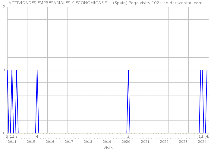 ACTIVIDADES EMPRESARIALES Y ECONOMICAS S.L. (Spain) Page visits 2024 