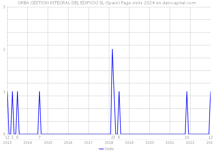 ORBA GESTION INTEGRAL DEL EDIFICIO SL (Spain) Page visits 2024 
