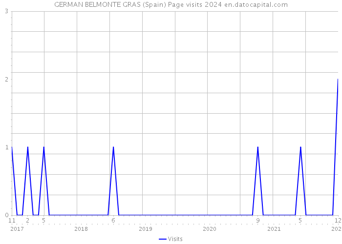 GERMAN BELMONTE GRAS (Spain) Page visits 2024 