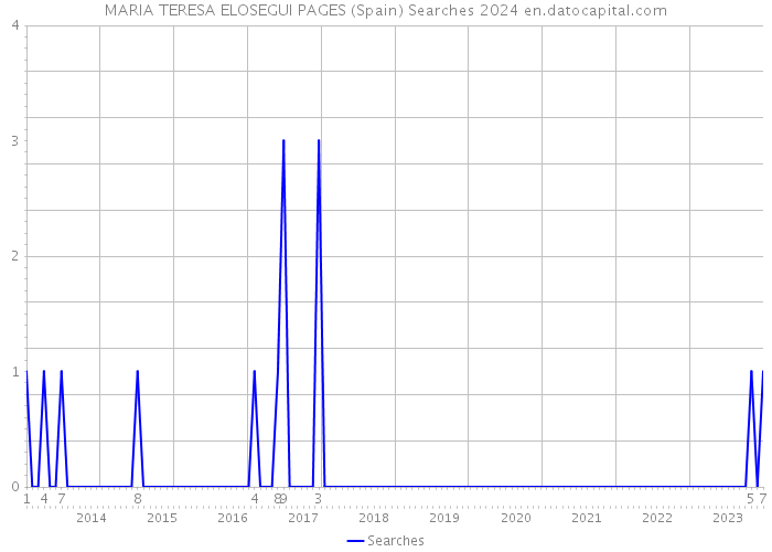 MARIA TERESA ELOSEGUI PAGES (Spain) Searches 2024 