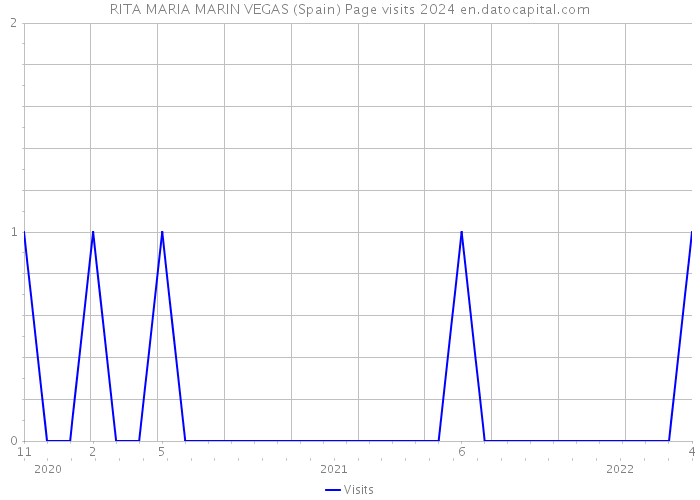 RITA MARIA MARIN VEGAS (Spain) Page visits 2024 