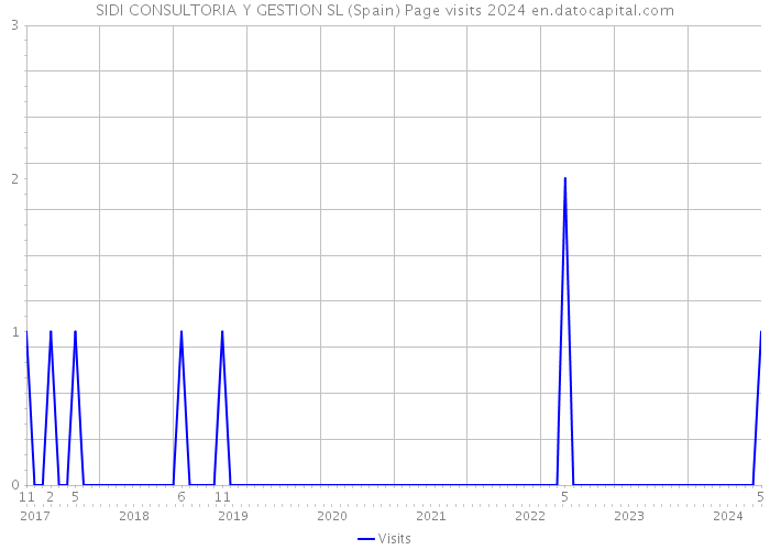 SIDI CONSULTORIA Y GESTION SL (Spain) Page visits 2024 
