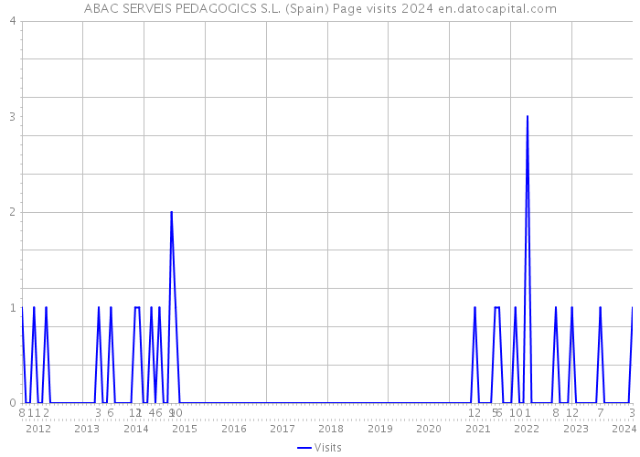 ABAC SERVEIS PEDAGOGICS S.L. (Spain) Page visits 2024 