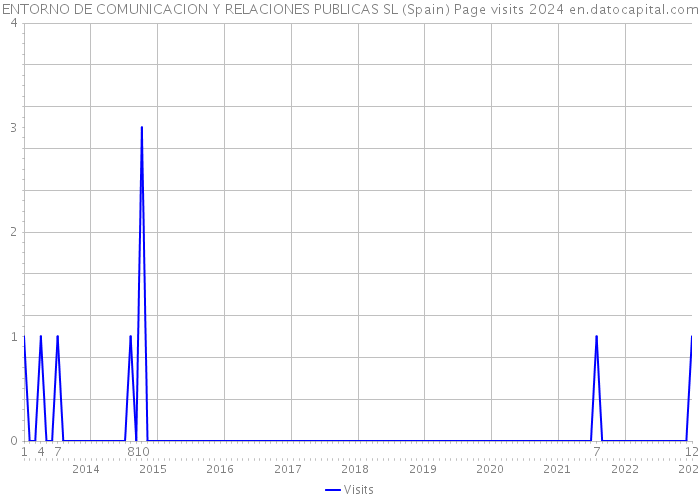 ENTORNO DE COMUNICACION Y RELACIONES PUBLICAS SL (Spain) Page visits 2024 