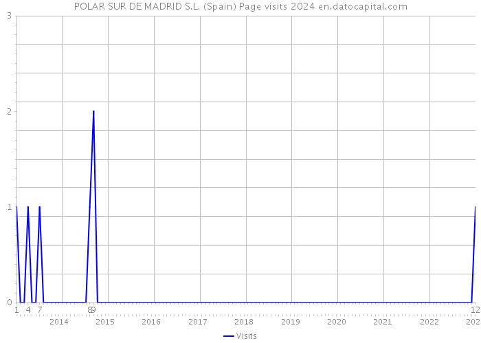 POLAR SUR DE MADRID S.L. (Spain) Page visits 2024 