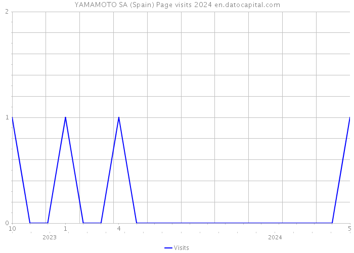 YAMAMOTO SA (Spain) Page visits 2024 