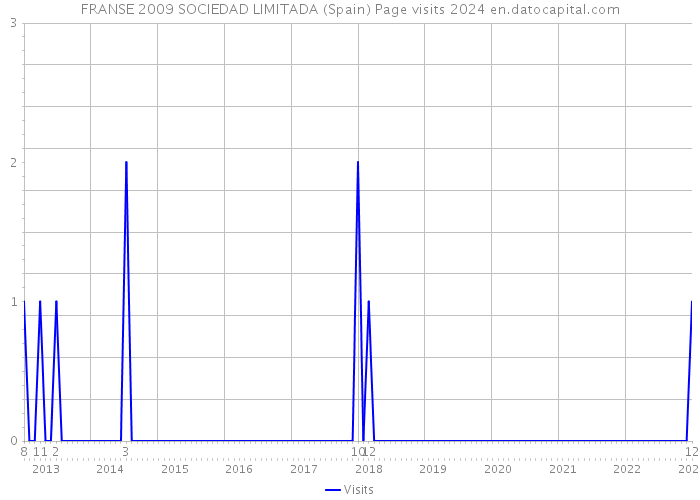 FRANSE 2009 SOCIEDAD LIMITADA (Spain) Page visits 2024 
