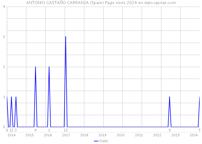 ANTONIO CASTAÑO CARRANZA (Spain) Page visits 2024 