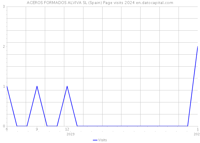 ACEROS FORMADOS ALVIVA SL (Spain) Page visits 2024 