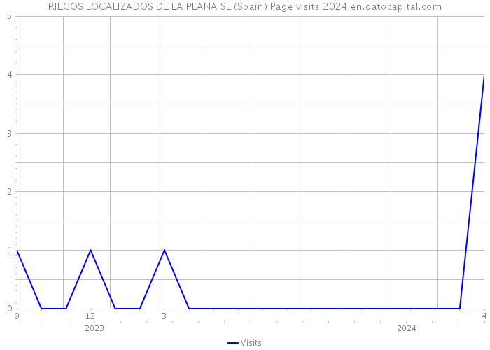 RIEGOS LOCALIZADOS DE LA PLANA SL (Spain) Page visits 2024 