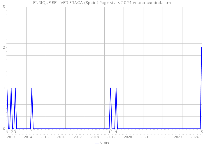 ENRIQUE BELLVER FRAGA (Spain) Page visits 2024 