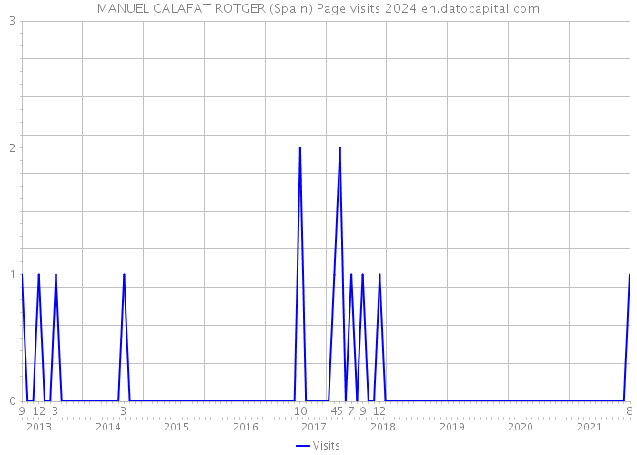MANUEL CALAFAT ROTGER (Spain) Page visits 2024 