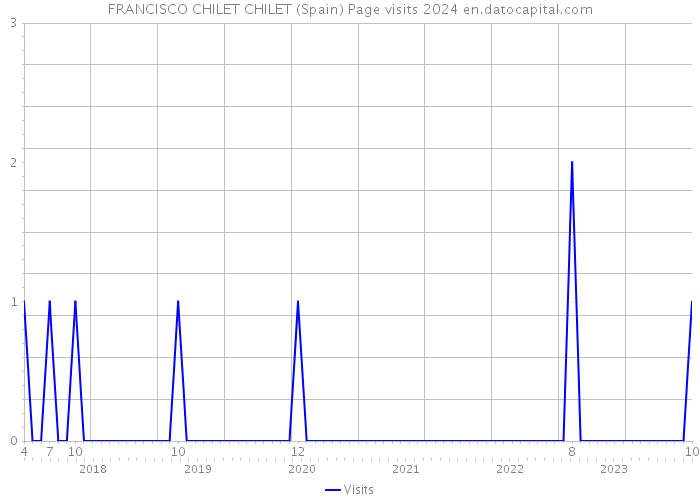 FRANCISCO CHILET CHILET (Spain) Page visits 2024 