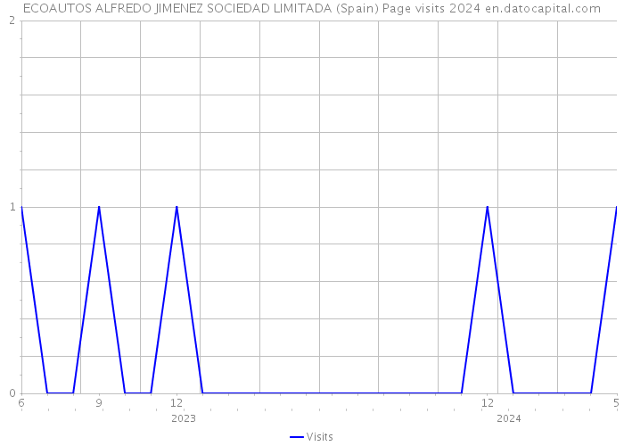ECOAUTOS ALFREDO JIMENEZ SOCIEDAD LIMITADA (Spain) Page visits 2024 