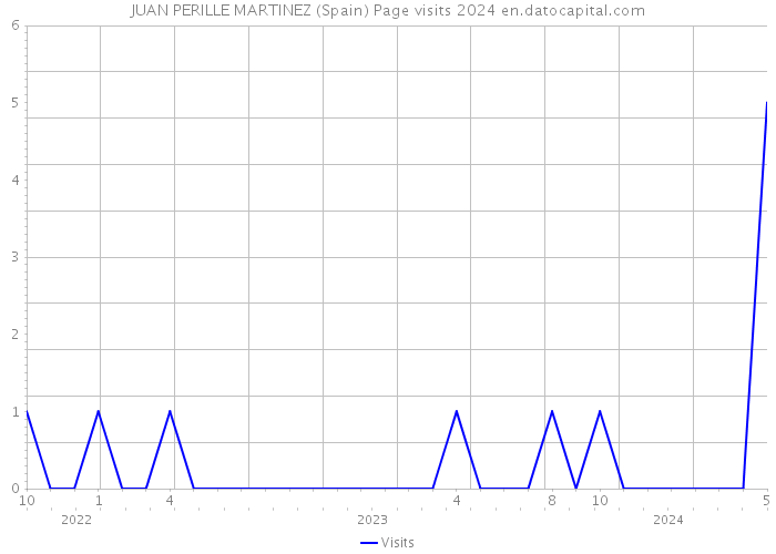 JUAN PERILLE MARTINEZ (Spain) Page visits 2024 