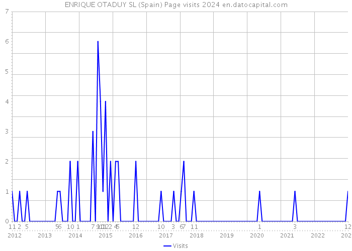 ENRIQUE OTADUY SL (Spain) Page visits 2024 