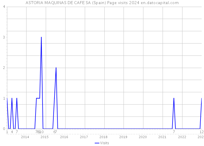 ASTORIA MAQUINAS DE CAFE SA (Spain) Page visits 2024 