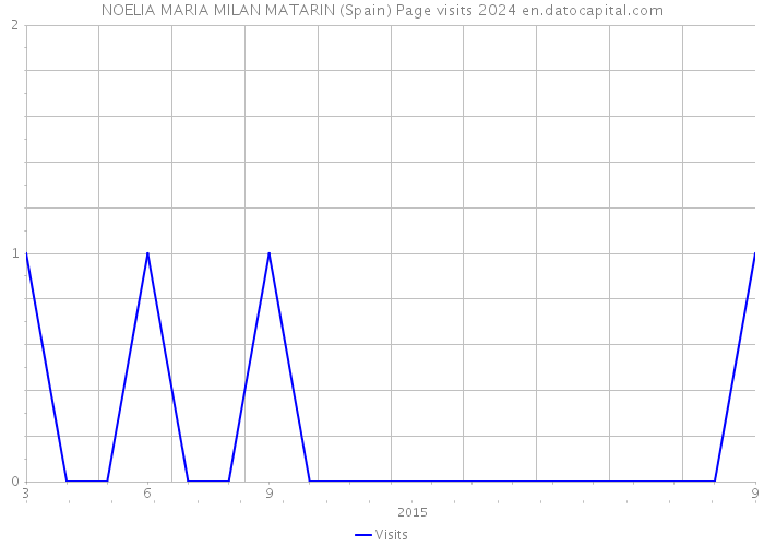 NOELIA MARIA MILAN MATARIN (Spain) Page visits 2024 