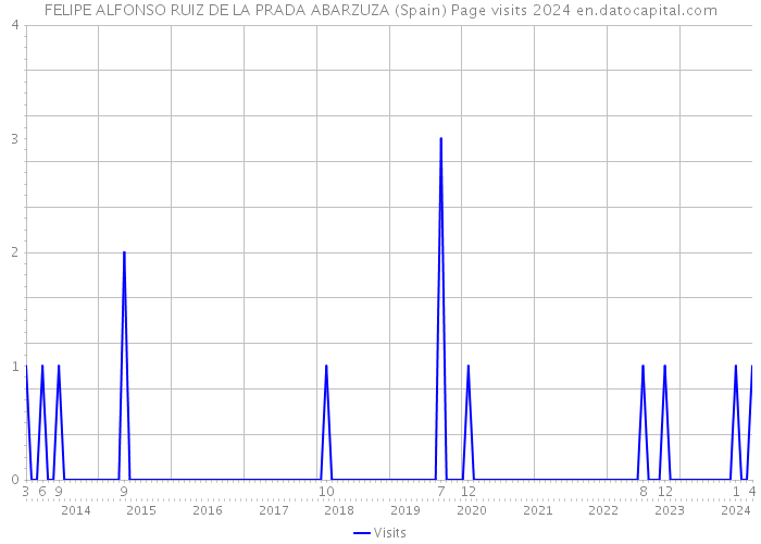 FELIPE ALFONSO RUIZ DE LA PRADA ABARZUZA (Spain) Page visits 2024 