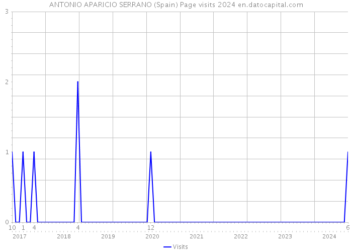 ANTONIO APARICIO SERRANO (Spain) Page visits 2024 