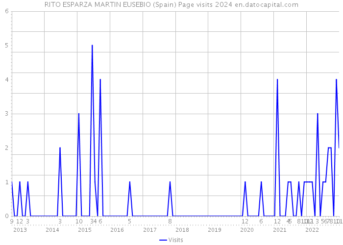 RITO ESPARZA MARTIN EUSEBIO (Spain) Page visits 2024 