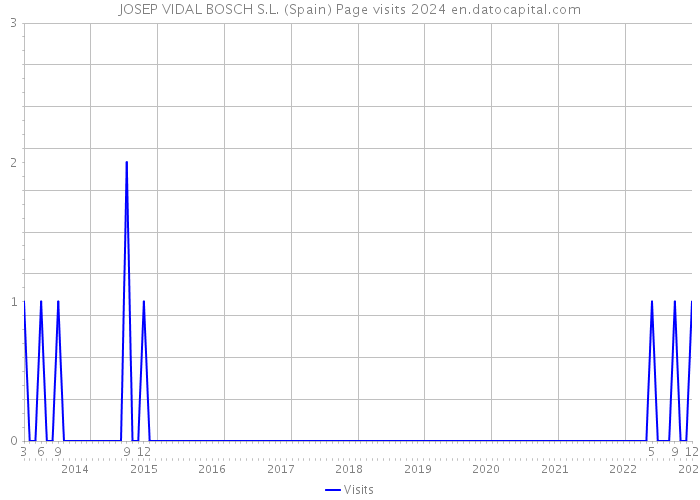 JOSEP VIDAL BOSCH S.L. (Spain) Page visits 2024 