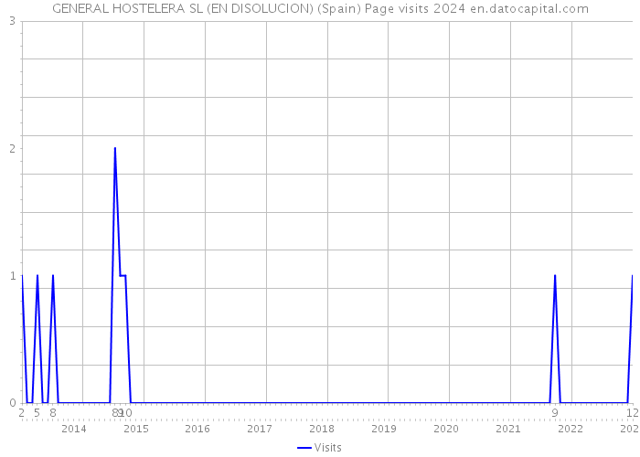 GENERAL HOSTELERA SL (EN DISOLUCION) (Spain) Page visits 2024 