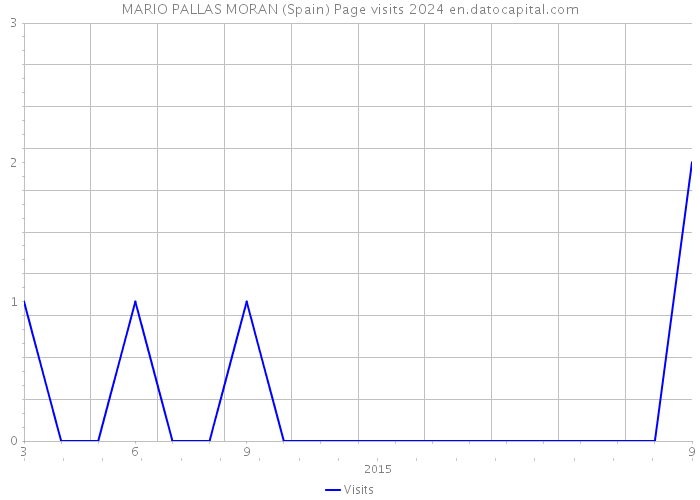 MARIO PALLAS MORAN (Spain) Page visits 2024 