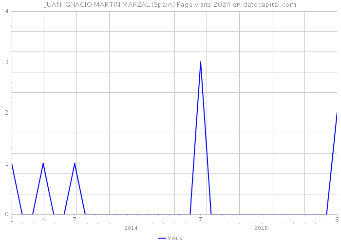 JUAN IGNACIO MARTIN MARZAL (Spain) Page visits 2024 