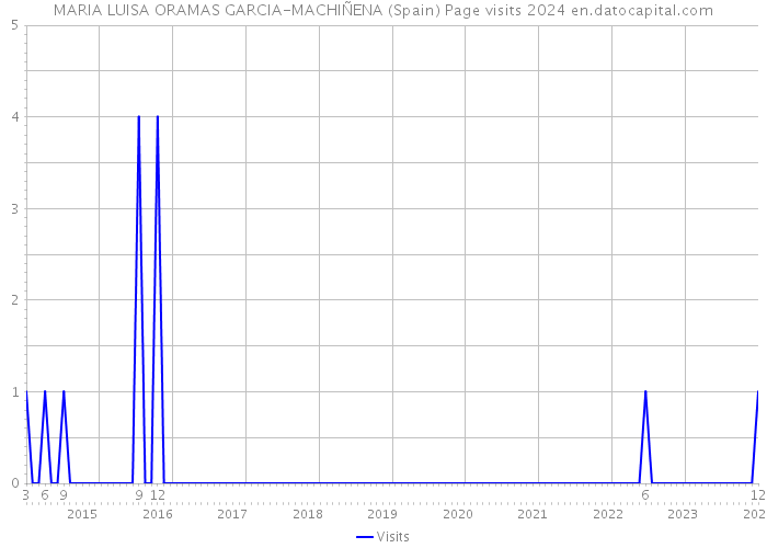 MARIA LUISA ORAMAS GARCIA-MACHIÑENA (Spain) Page visits 2024 