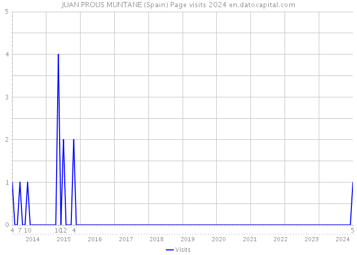 JUAN PROUS MUNTANE (Spain) Page visits 2024 