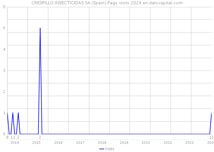 CRESPILLO INSECTICIDAS SA (Spain) Page visits 2024 