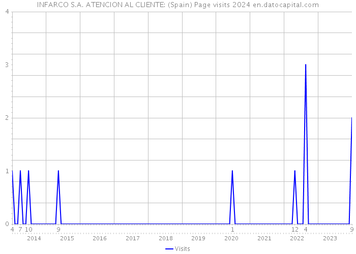 INFARCO S.A. ATENCION AL CLIENTE: (Spain) Page visits 2024 