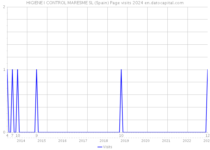 HIGIENE I CONTROL MARESME SL (Spain) Page visits 2024 