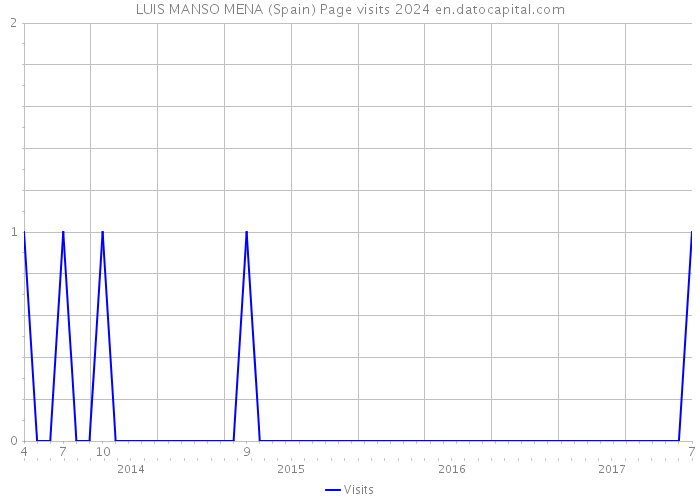 LUIS MANSO MENA (Spain) Page visits 2024 