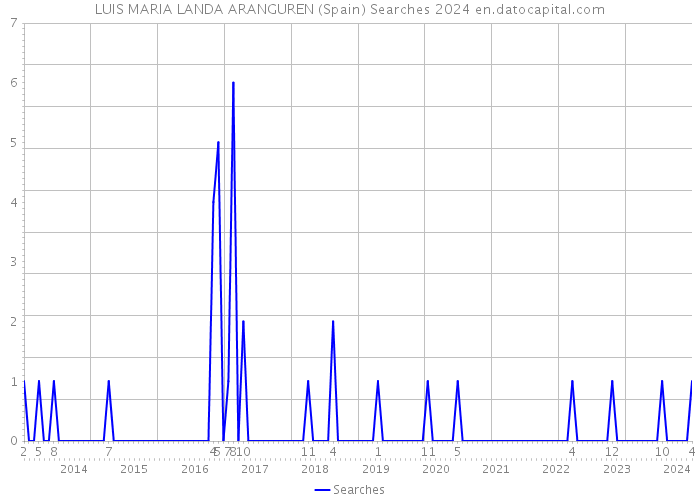 LUIS MARIA LANDA ARANGUREN (Spain) Searches 2024 