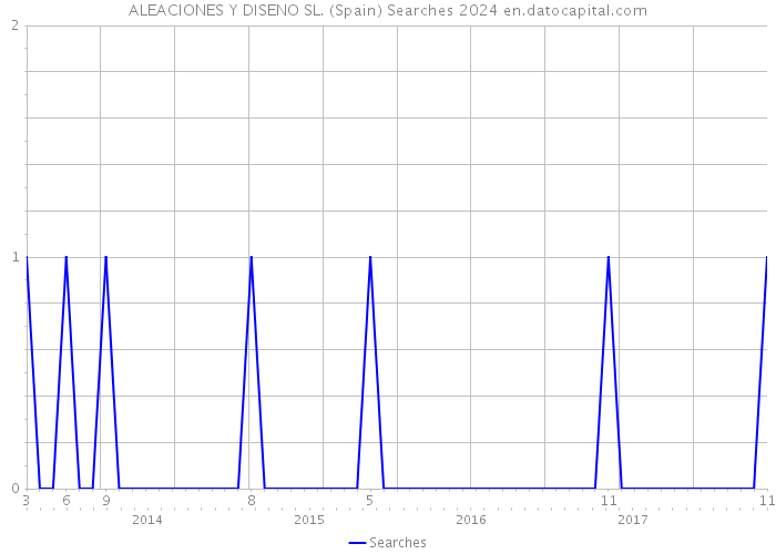 ALEACIONES Y DISENO SL. (Spain) Searches 2024 