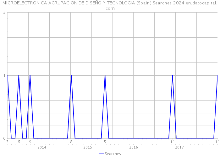 MICROELECTRONICA AGRUPACION DE DISEÑO Y TECNOLOGIA (Spain) Searches 2024 