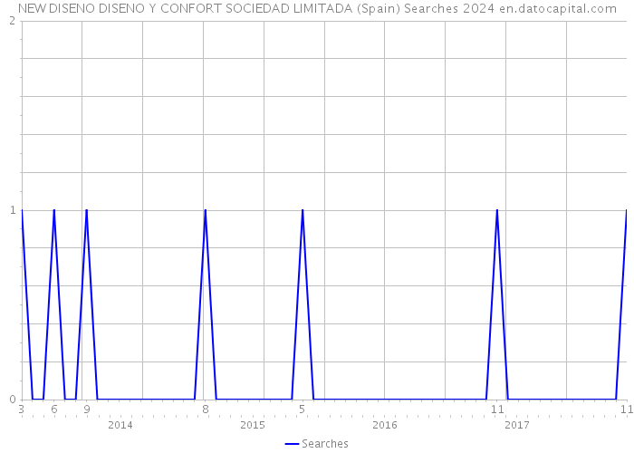 NEW DISENO DISENO Y CONFORT SOCIEDAD LIMITADA (Spain) Searches 2024 