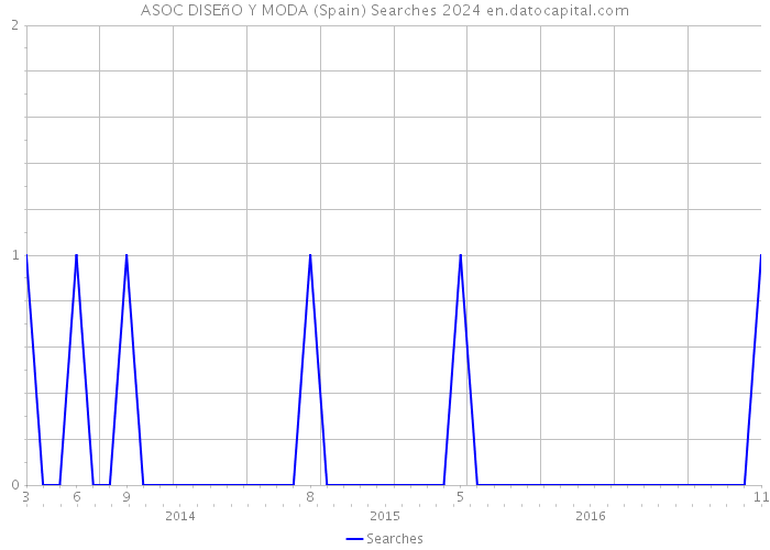 ASOC DISEñO Y MODA (Spain) Searches 2024 