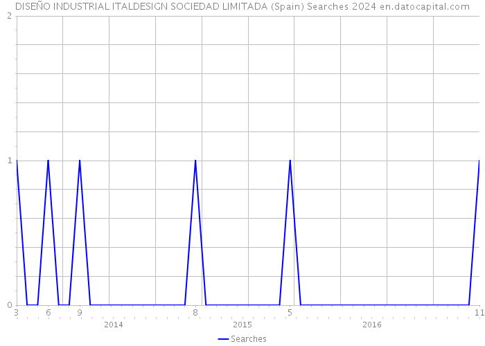DISEÑO INDUSTRIAL ITALDESIGN SOCIEDAD LIMITADA (Spain) Searches 2024 