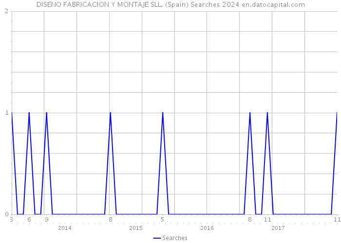 DISENO FABRICACION Y MONTAJE SLL. (Spain) Searches 2024 