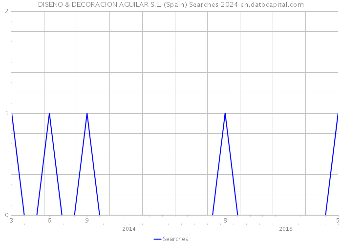 DISENO & DECORACION AGUILAR S.L. (Spain) Searches 2024 