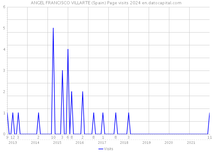ANGEL FRANCISCO VILLARTE (Spain) Page visits 2024 