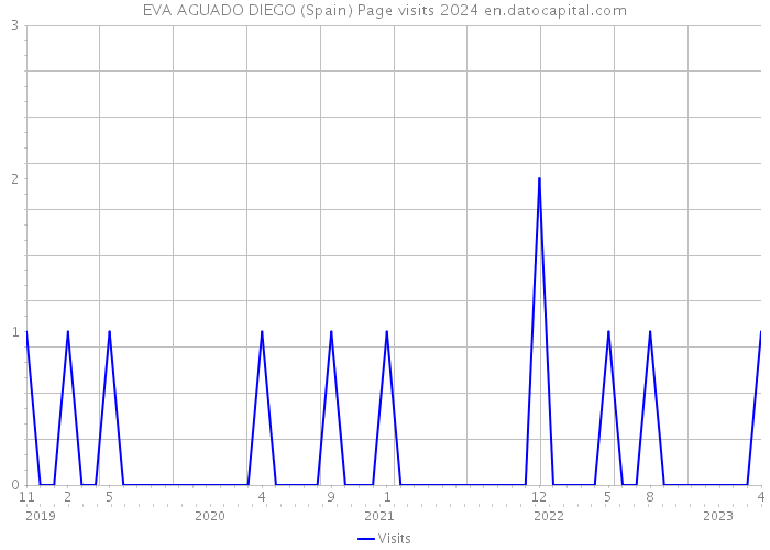 EVA AGUADO DIEGO (Spain) Page visits 2024 