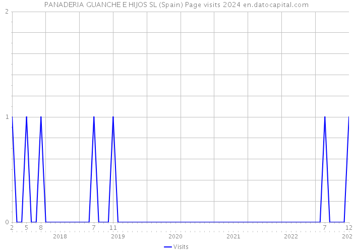PANADERIA GUANCHE E HIJOS SL (Spain) Page visits 2024 