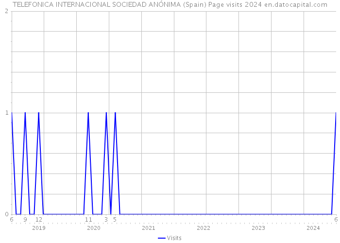 TELEFONICA INTERNACIONAL SOCIEDAD ANÓNIMA (Spain) Page visits 2024 