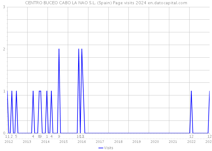 CENTRO BUCEO CABO LA NAO S.L. (Spain) Page visits 2024 