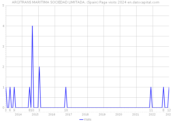 ARGITRANS MARITIMA SOCIEDAD LIMITADA. (Spain) Page visits 2024 