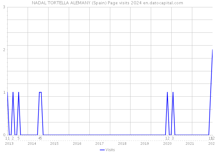 NADAL TORTELLA ALEMANY (Spain) Page visits 2024 